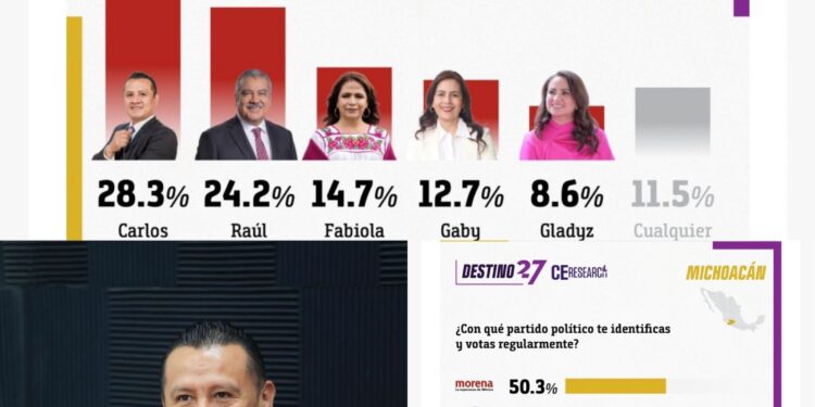 Carlos Torres continúa con tendencia a la alta rumbo a la gubernatura del 2027