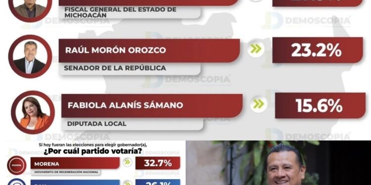 Con tendencia al alta sigue creciendo Carlos Torres Piña rumbo al 2027: Demoscopia