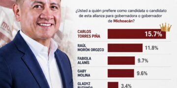Carlos Torres Piña amplía ventaja y se consolida como el aspirante más fuerte de Morena rumbo al 2027: De las Heras